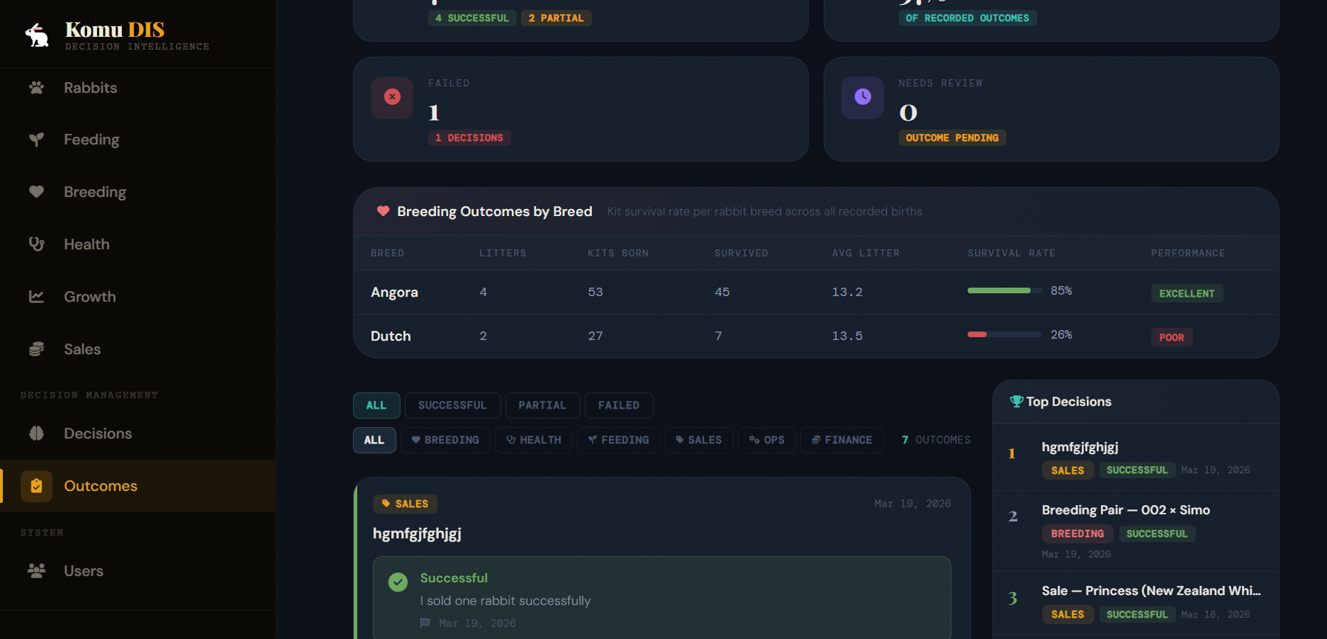 Rabit Farm — Decision Outcomes Dashboard